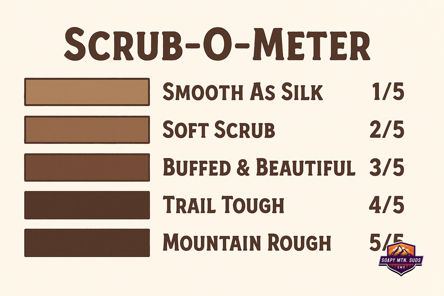Soapy Mtn Suds Scrub-O-Meter exfoliation scale β bar soap texture guide from Smooth as Silk (1/5) to Mountain Rough (5/5).