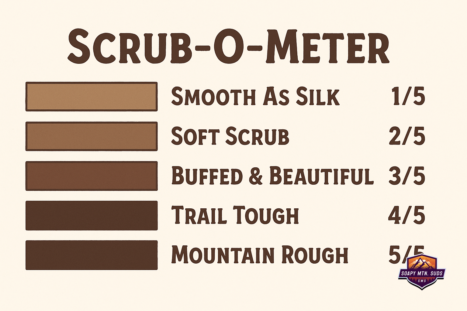 Soapy Mtn Suds Scrub-O-Meter exfoliation scale – bar soap texture guide from Smooth as Silk (1/5) to Mountain Rough (5/5).