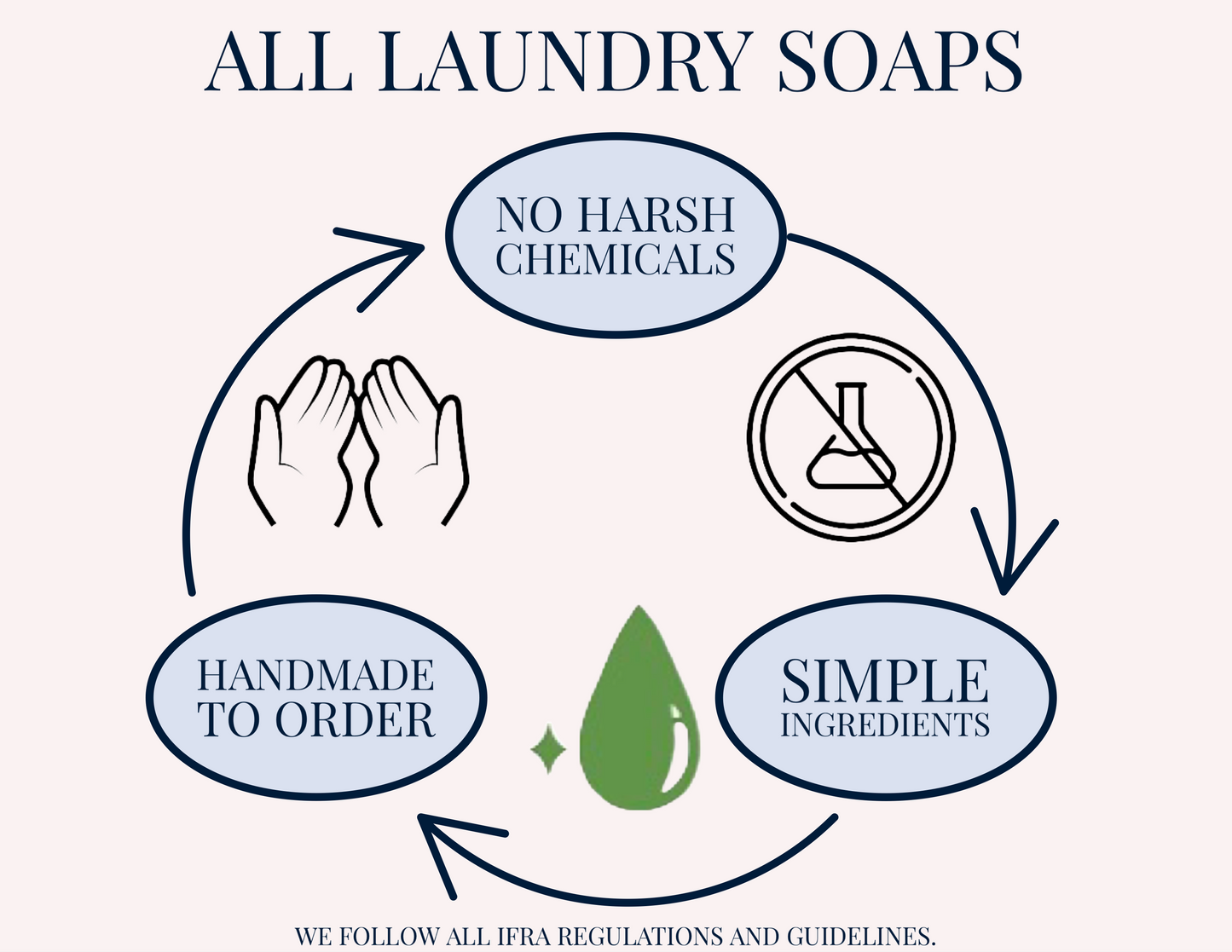 Soapy Mtn Suds All Laundry Soaps infographic highlighting no harsh chemicals, simple ingredients, and handmade to order, following IFRA regulations.