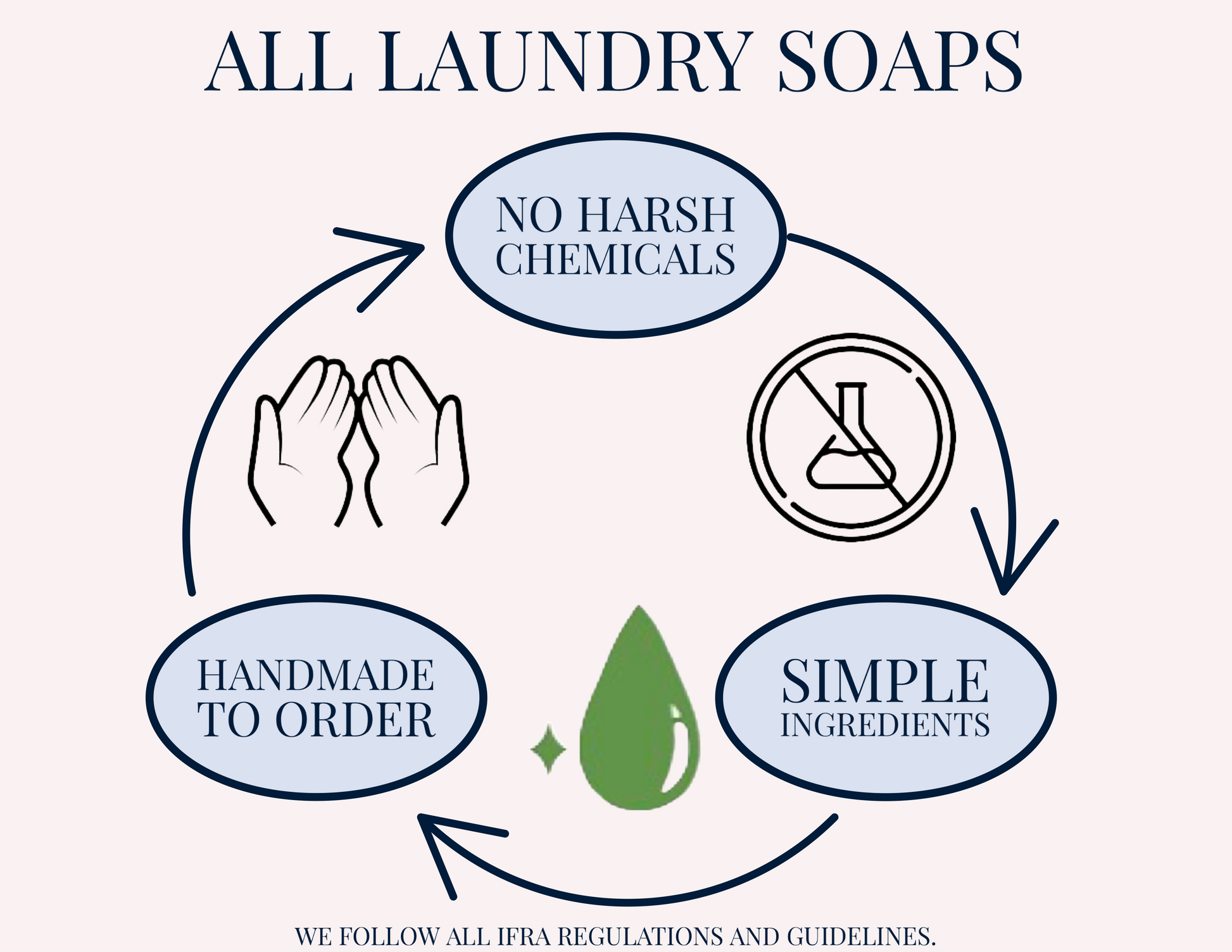 Soapy Mtn Suds All Laundry Soaps infographic highlighting no harsh chemicals, simple ingredients, and handmade to order, following IFRA regulations.